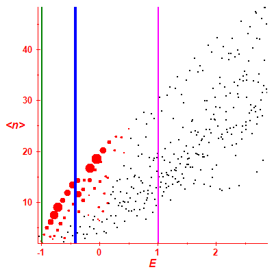 Peres lattice <N>